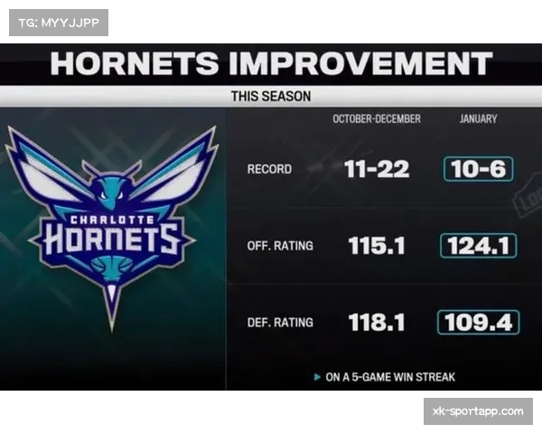黄蜂防守效率从118.1提升至108.9 团队协作质变